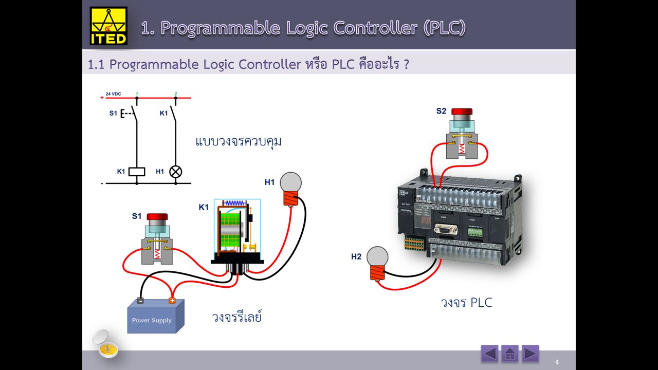 นิวแมติกส์ไฟฟ้าควบคุมด้วย PLC คู่มือผู้สอน/สไลด์อิเล็กทรอนิกส์ ITED-MS 04003