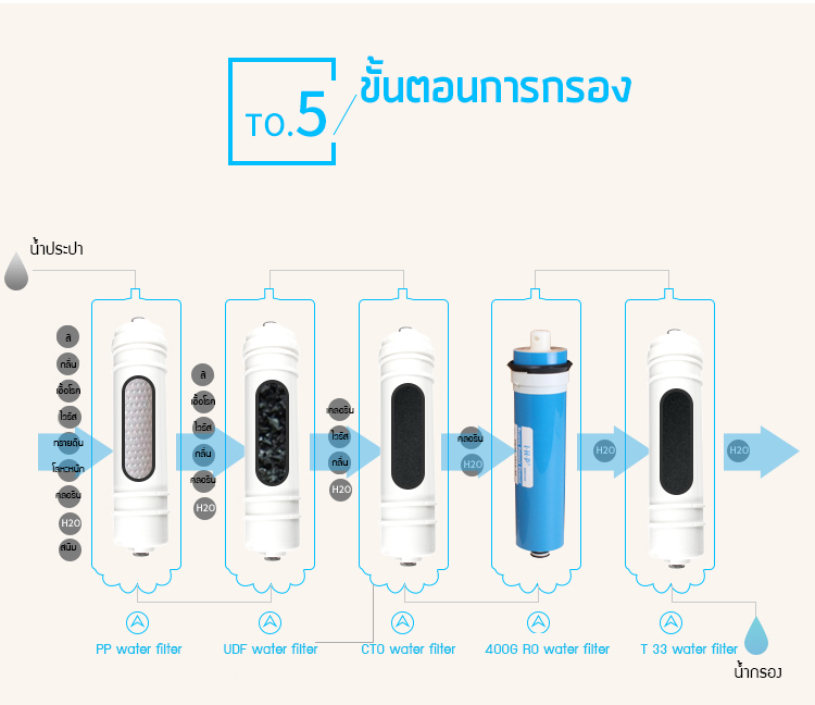 เครื่องกรองน้ำ RO - CMT-RO400G