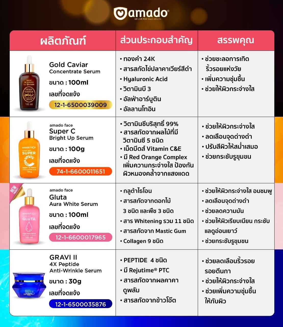 สรรพคุณอมาโด้เซรั่มทุกสูตรโดยละเอียด