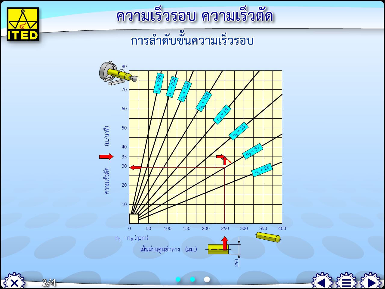 ความเร็วรอบ ความเร็วตัด (คู่มือการใช้สื่อ/สไลด์อิเล็กทรอนิกส์) ITED-MT 02028