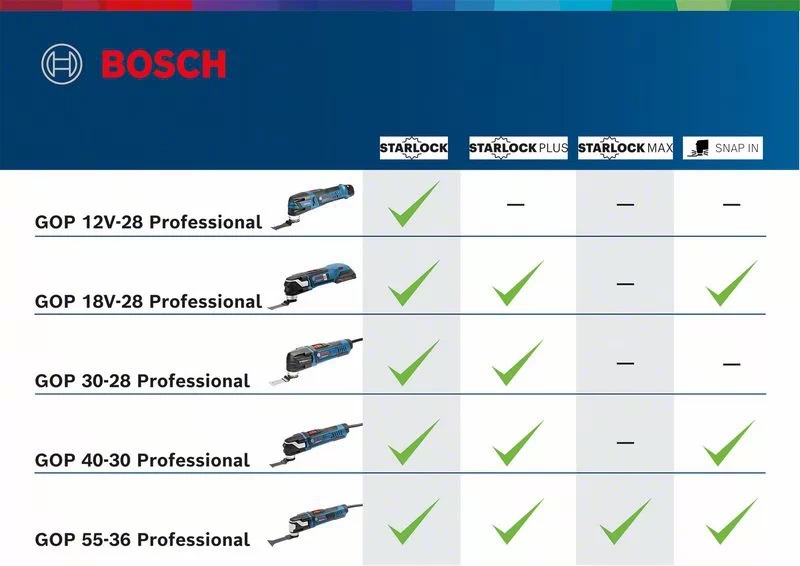 BOSCH GOP 18V-28 - 18V Cordless Multi-Function Tool (Tool only, without battery and charger) - เครื่องตัดอเนกประสงค์ไร้สาย ใช้แบตเตอรี่ 18 โวล์ท เครื่องเปล่า ไม่มีแบตเตอรี่ ไม่มีแท่นชาร์จ Bosch รุ่น GOP 18V-28 - 06018B6002