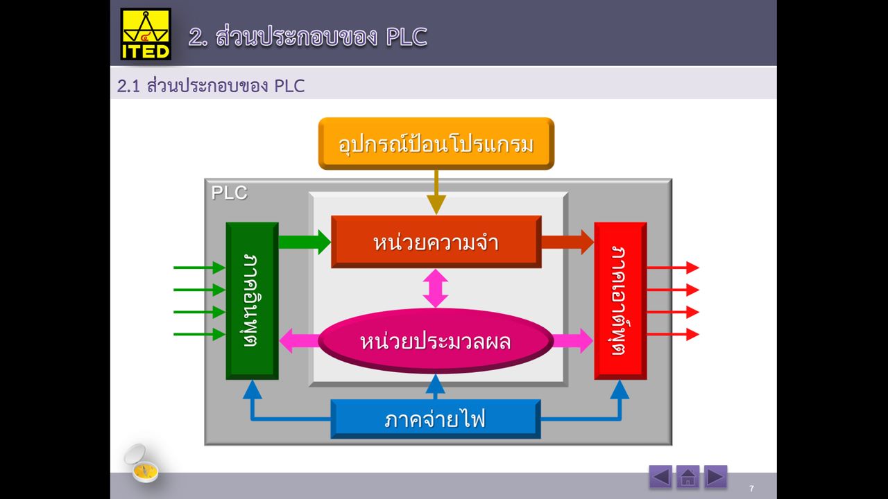 นิวแมติกส์ไฟฟ้าควบคุมด้วย PLC คู่มือผู้สอน/สไลด์อิเล็กทรอนิกส์ ITED-MS 04003