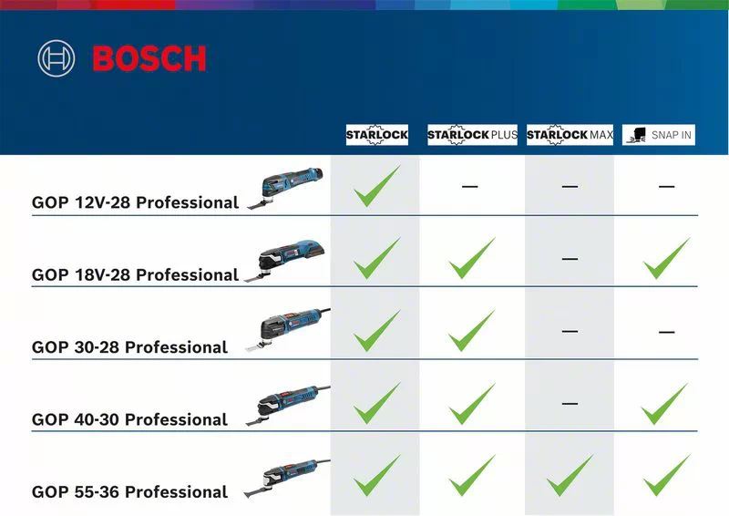 BOSCH GOP 12V-28 - 12V Cordless Multi-Function Tool (Tool only, without battery and charger) - เครื่องตัดอเนกประสงค์ไร้สาย ใช้แบตเตอรี่ 12 โวล์ท เครื่องเปล่า ไม่มีแบตเตอรี่ ไม่มีแท่นชาร์จ Bosch รุ่น GOP 12V-28 - 06018B50L0