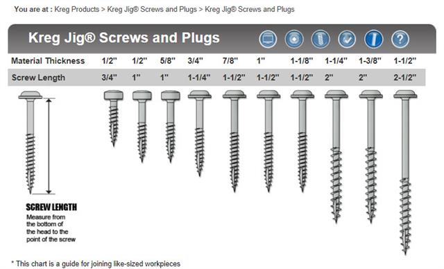 KREG Pocket-Hole Screws - สกรูสำหรับใช้กับจิ๊กเจาะเอียง (ขนาดเรียงตามความยาว)