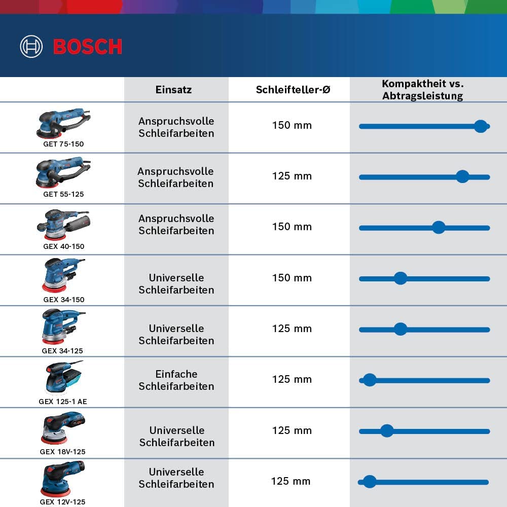 BOSCH GET 75-150 RANDOM ORBIT SANDER - เครื่องขัดกระดาษทรายกลมระบบลูกเบี้ยว 150 มม (6 นิ้ว) - 0601257101